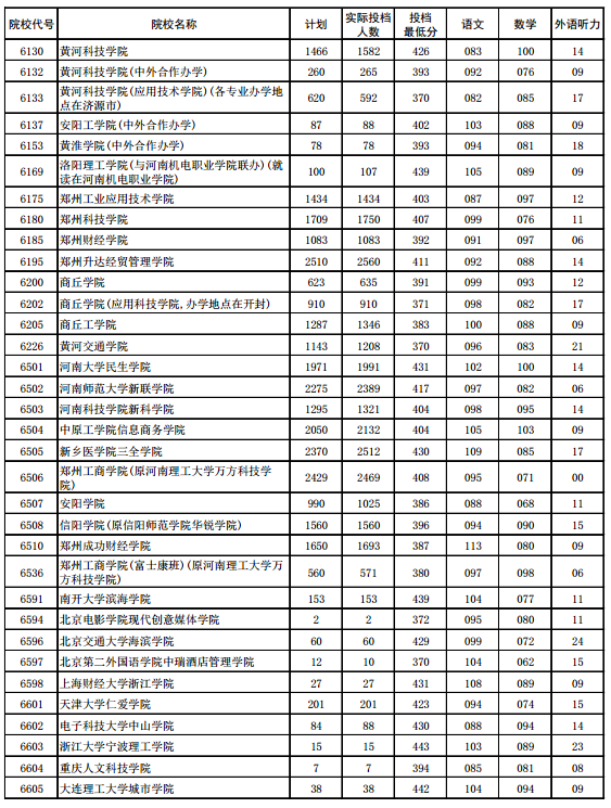 2016河南高考三本投檔分數線(理科)