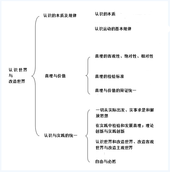 认识论的知识框架图图片