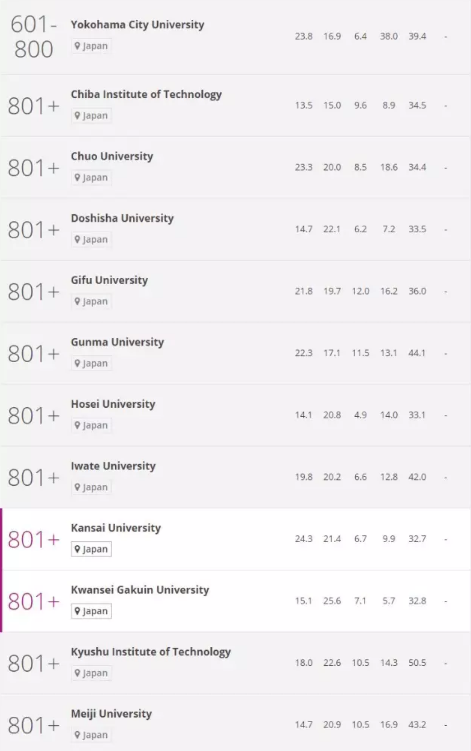 2016年日本世界大学排行榜