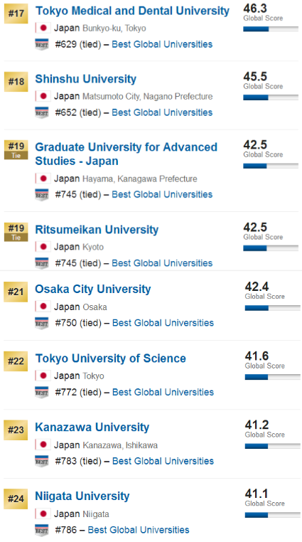2017USNews日本最佳全球大学排行榜