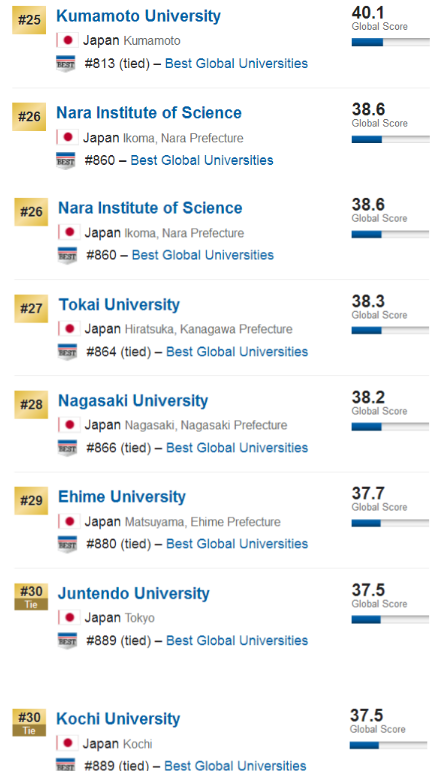 2017USNews日本最佳全球大学排行榜