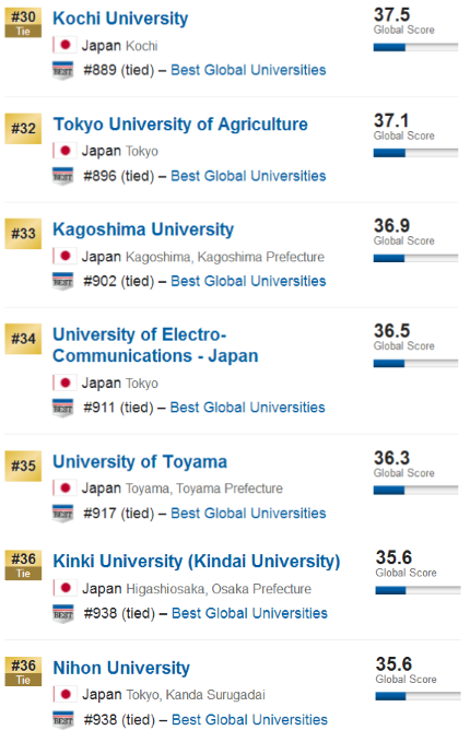 2017USNews日本最佳全球大学排行榜