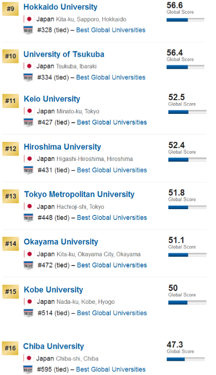 2017USNews日本最佳全球大学排行榜