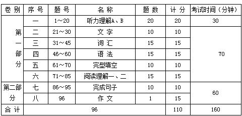 多語種 日語 考試指南 > 正文 大學日語專業四級考試自2002年開始