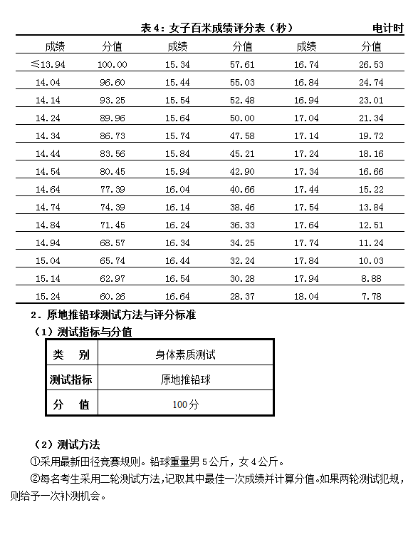 辽宁2017高考体育专业测试内容及评分标准汇总