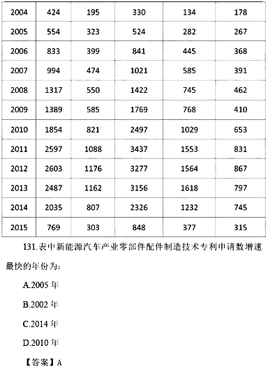 2017国考行测真题及答案副省级(资料分析)