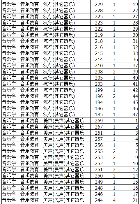 2017辽宁高考音乐学专业(专门化)统考成绩统计表