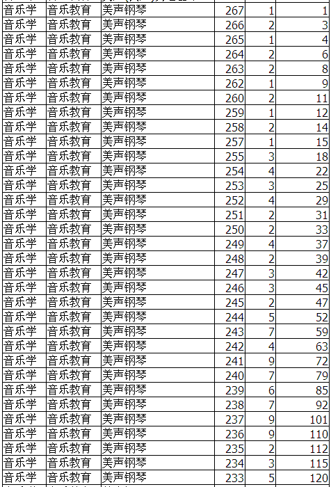 2017辽宁高考音乐学专业(专门化)统考成绩统计表