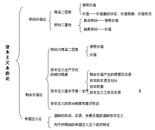 2018考研政治马原知识点框架图:资本主义本质论