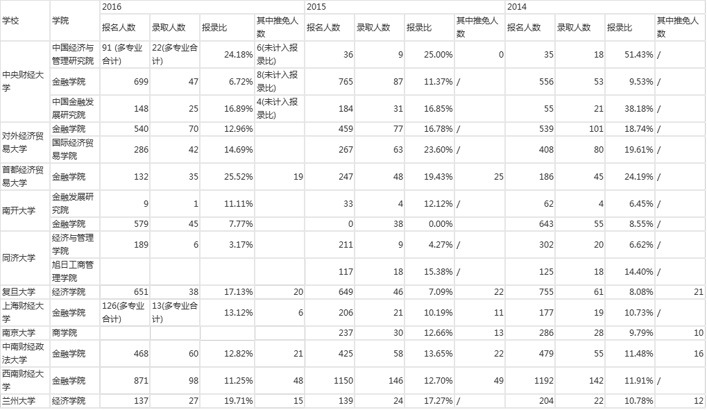 金融专业研究生排名_专业硕士研究生(2)