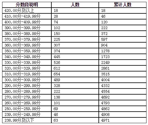 南京理工大学近年对贵州考生招收分数_考生怎样查高考分数_艺术考生分数排名