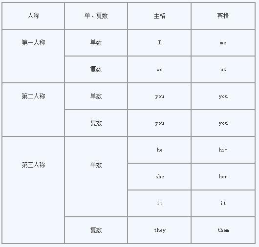 2017中考英語語法專題詳解四:代詞