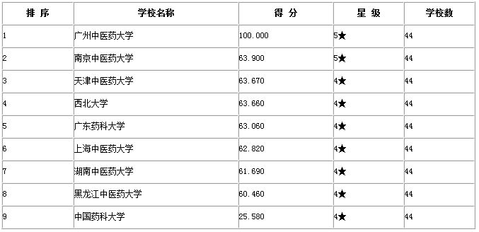 中药学的排名_中药学思维导图