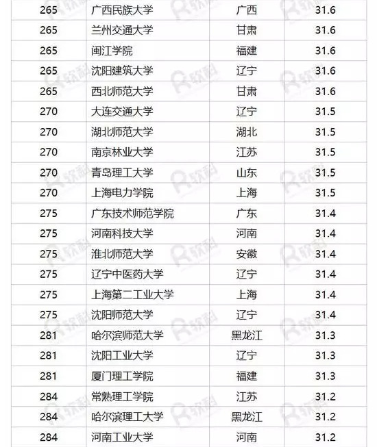 軟科2017中國最好大學排名top100(附500強名單)