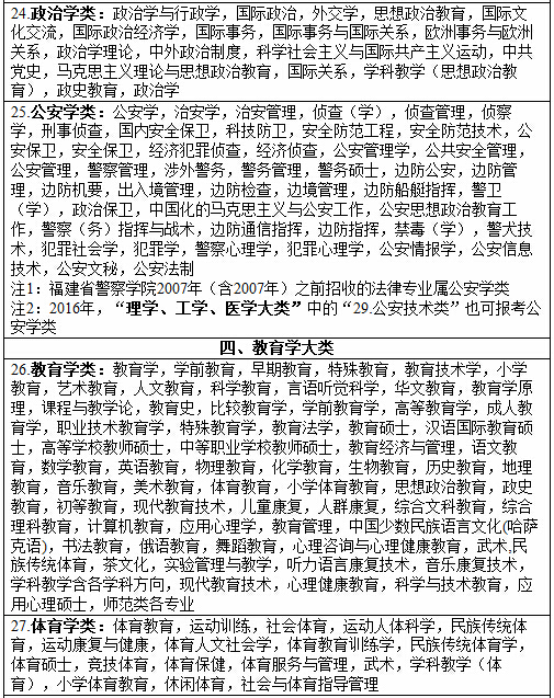 2017年福建省公务员考试专业指导目录