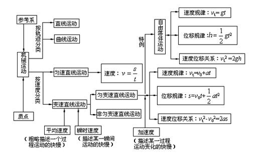 高中机械运动思维导图图片