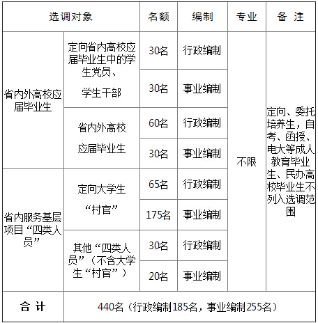 青海省2017年选调生计划表