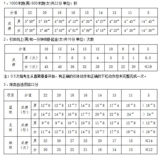 初中 中考體育 > 正文 考試內容及分值 (一)1000米跑(男),800米跑