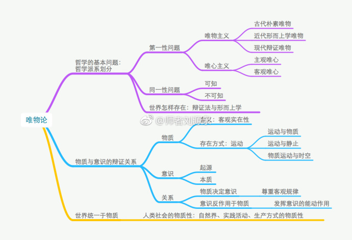 2018考研政治马原唯物论框架图整理