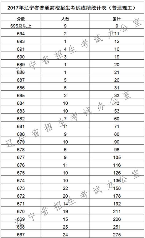 2017遼寧高考一分一段統計表理工類