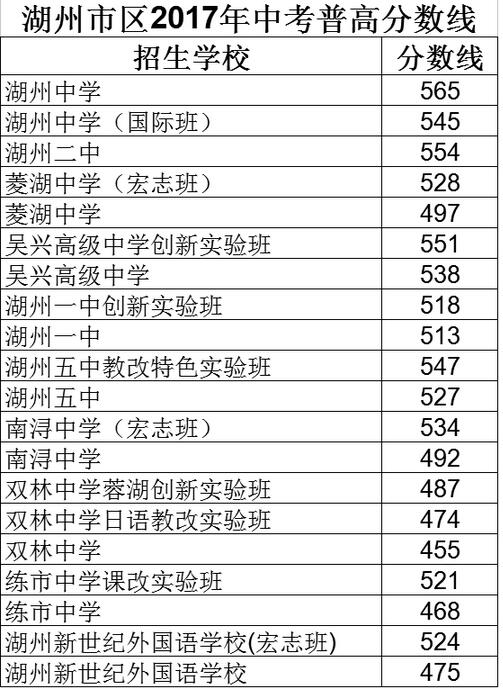 2017年浙江湖州市區中考錄取分數線