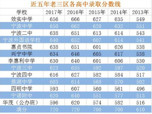 浙江宁波主城区22所普高2017中考录取分数线