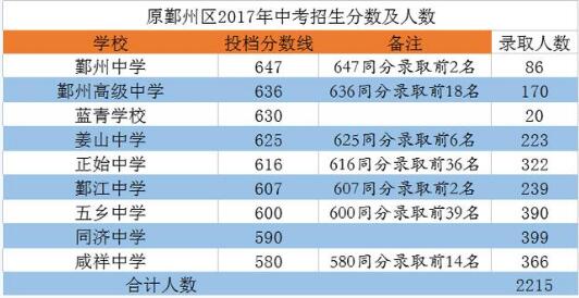 浙江宁波主城区22所普高2017中考录取分数线