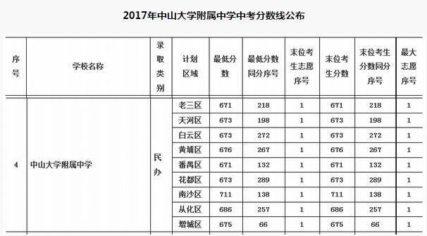 廣東廣州中山大學附屬中學2017中考錄取分數線