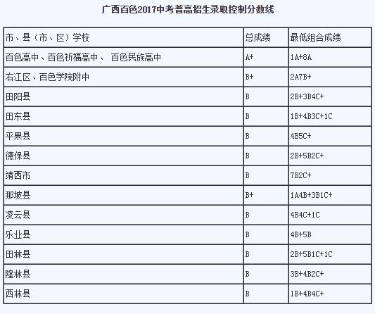 廣西百色2017中考錄取分數線