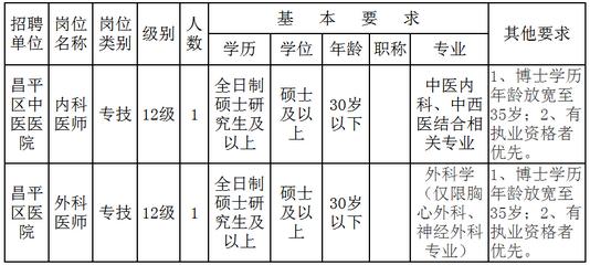 北京昌平区卫计委所属事业单位2017年第二次招聘公告