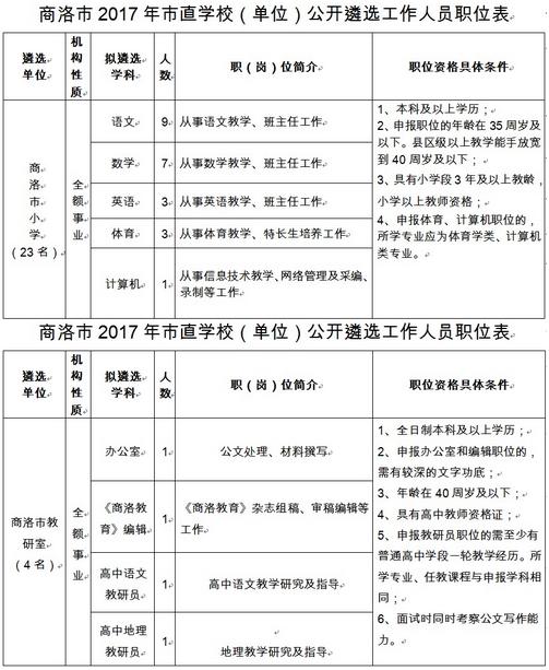 2017年陕西商洛市直学校选聘60名工作人员公告