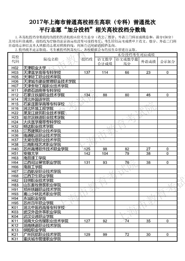 2017年天津高考分?jǐn)?shù)_2017年天津高考分?jǐn)?shù)分線_2023年天津高考分?jǐn)?shù)線