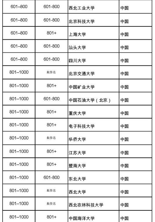 times 世界大学排名_世界排名前100的大学(3)
