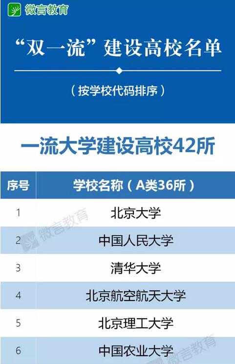 新一輪雙一流大學建設高校名單_新一輪雙一流建設高校名單發布_我國高校建設雙一流是什么