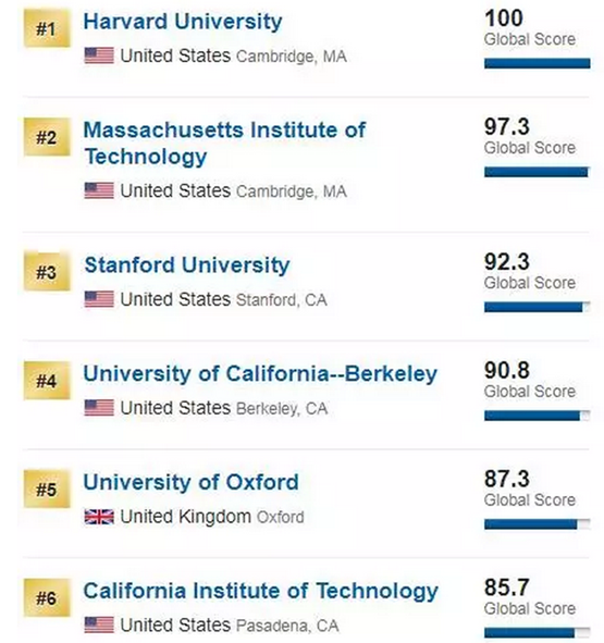 2018USNews世界大学排名日本东京大学入围前一百