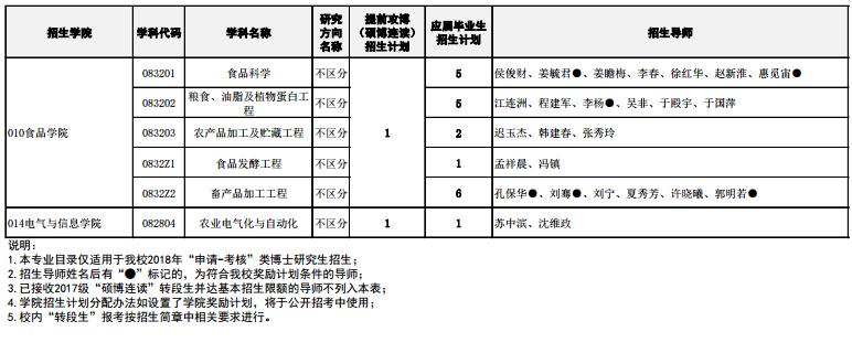 東北農業大學2018年申請-考核制博士研究生招生專業目錄