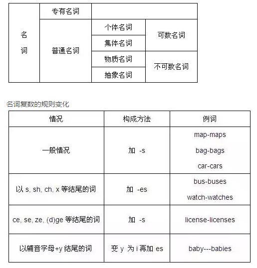 2018中考英语词类考点详解名词