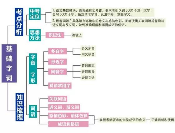 中考語文必備涵蓋初中語文知識點的8張思維導圖