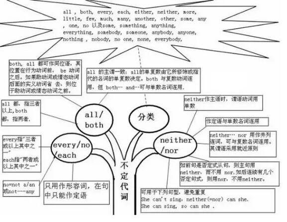 中考英语语法思维导图代词