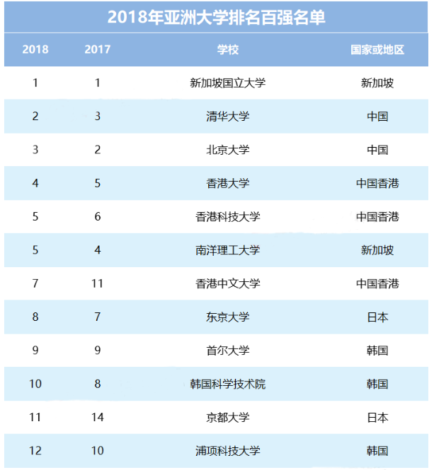 亚洲百强大学(亚洲百强大学排名名单)