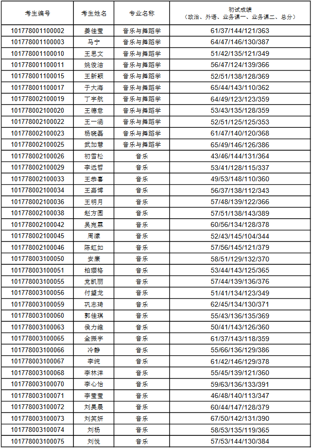 瀋陽音樂學院2018年考研招生一志願複試考生名單