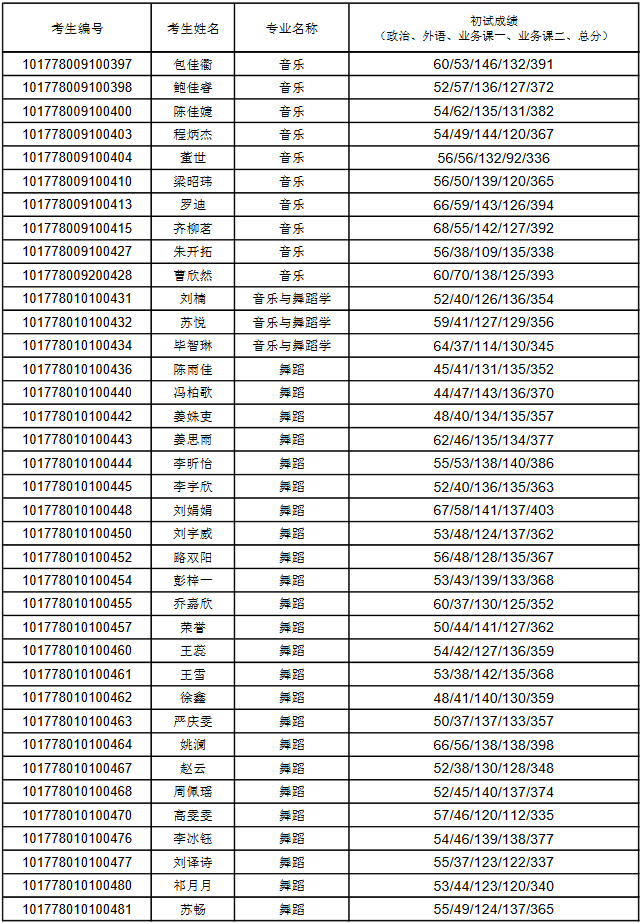 沈阳音乐学院2018年考研招生一志愿复试考生名单