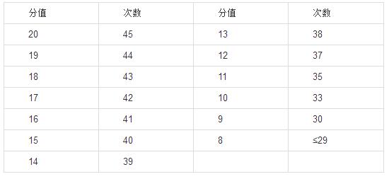 88計分標準受試者仰臥於墊上,兩腿稍分開,屈膝呈90度角左右,兩手指