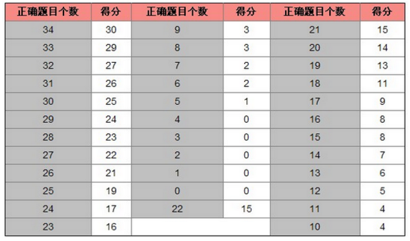 托福听力评分对照表