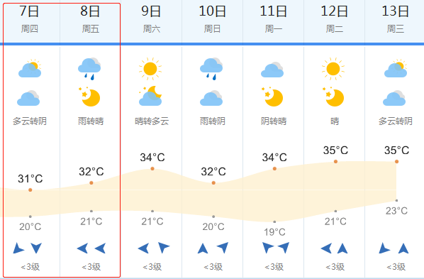 2018高考天氣預報:6月7-8日黃岡高考天氣