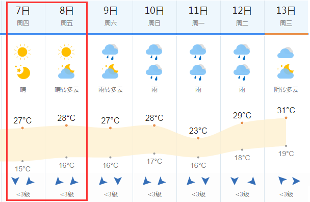 2018高考天氣預報:6月7-8日貴陽高考天氣