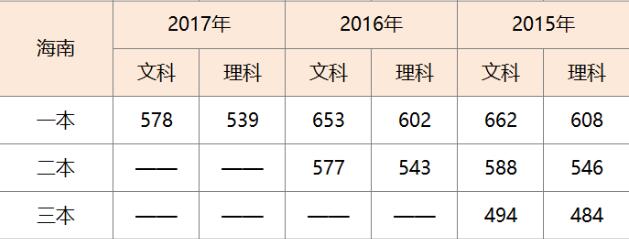 2018高考生參考:歷年海南高考分數線(2015-2017年)