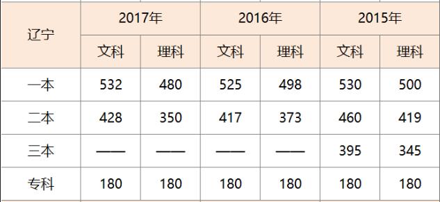 2018高考生参考:历年辽宁高考分数线(2015-2017年)