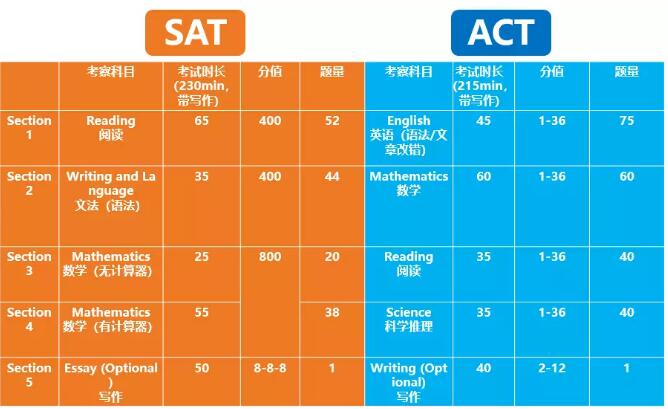 兩個考試語法部分類似,只是速度要求不同,sat 的語法和 act 英語考察