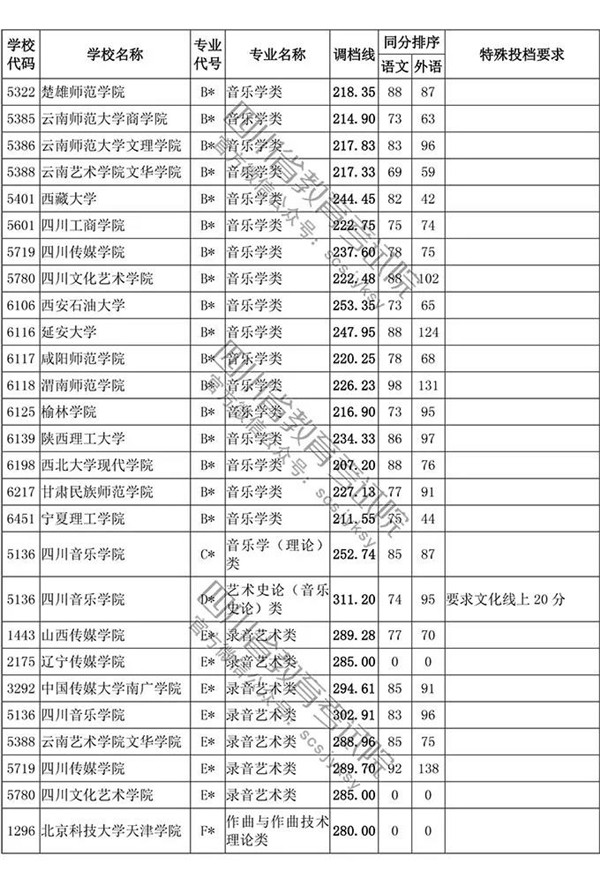 2018四川高考录取本科一批投档分数线艺术体育类